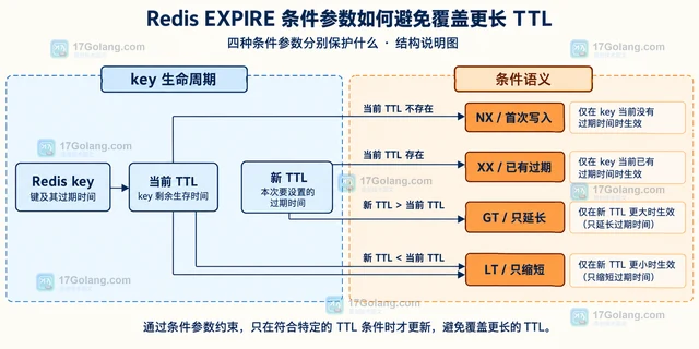 Redis EXPIRE 条件参数如何避免覆盖更长 TTL