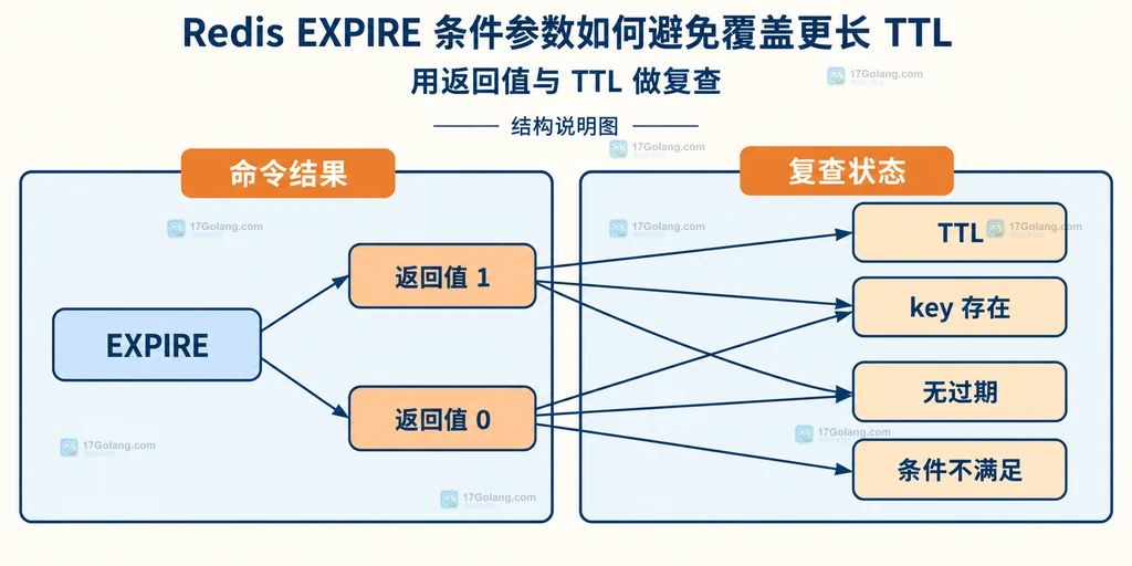EXPIRE 返回值 TTL key 存在性和条件不满足的结构说明图