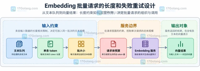 Embedding 批量请求的长度和失败重试设计