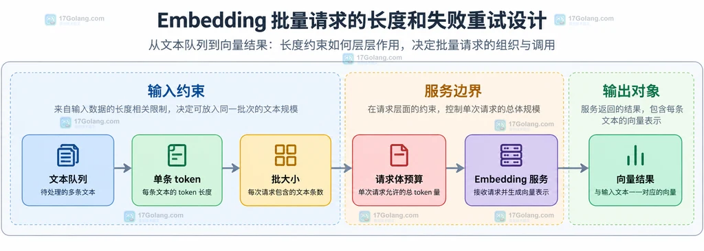 文本队列、单条 token、批大小、请求体预算、Embedding 服务和向量结果的关系说明图