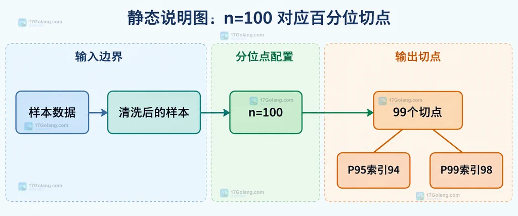 n=100 与 P95、P99 切点索引的静态结构说明图