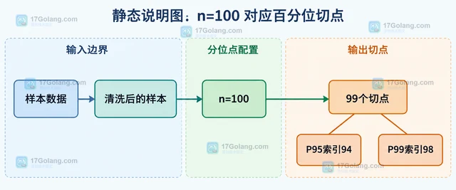 Python statistics.quantiles 计算 P95 时的 n 参数与方法选择