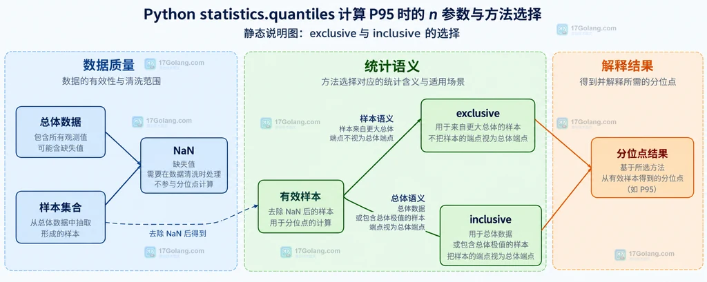 NaN 清理与 exclusive inclusive 统计语义的静态关系说明图