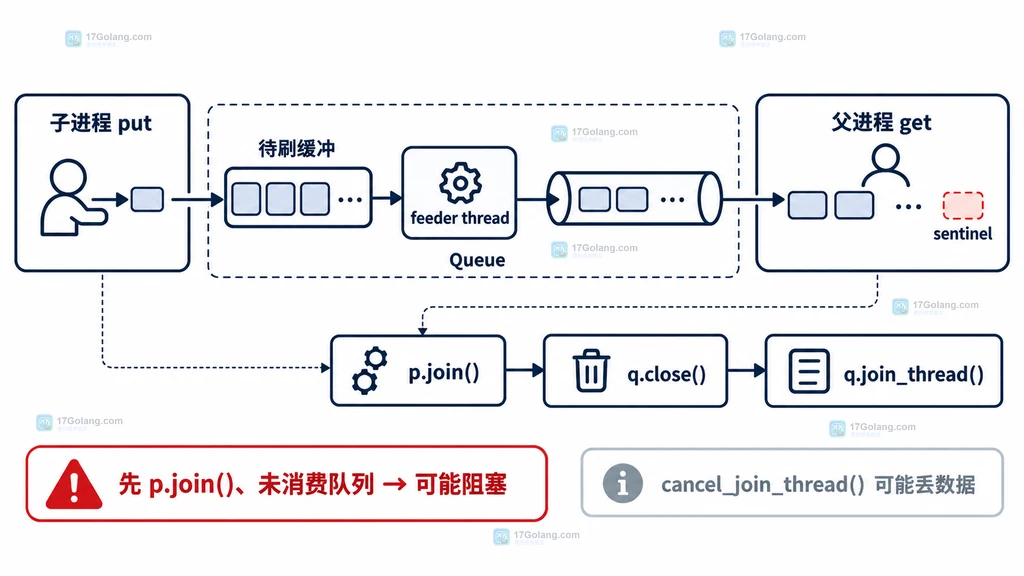 Python 多进程 Queue 消费结果、等待进程和关闭队列之间依赖关系的结构图