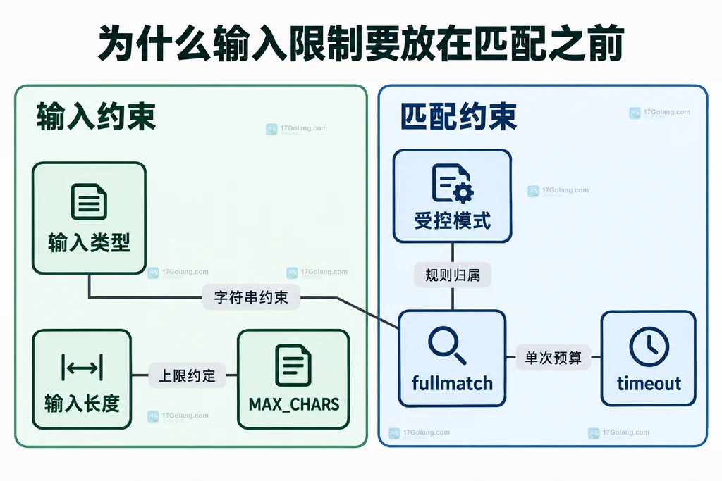 输入类型长度上限受控模式和匹配调用的关系