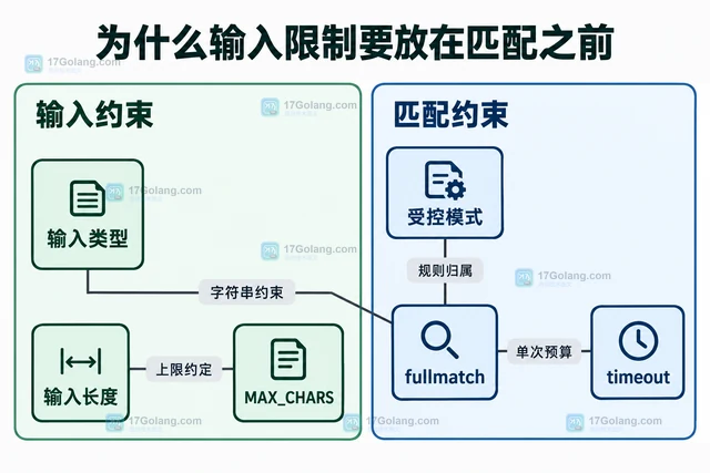 Python 正则输入规模与超时防护的边界