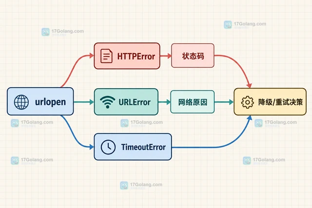 Python urllib.request 构造带超时的 HTTP 请求