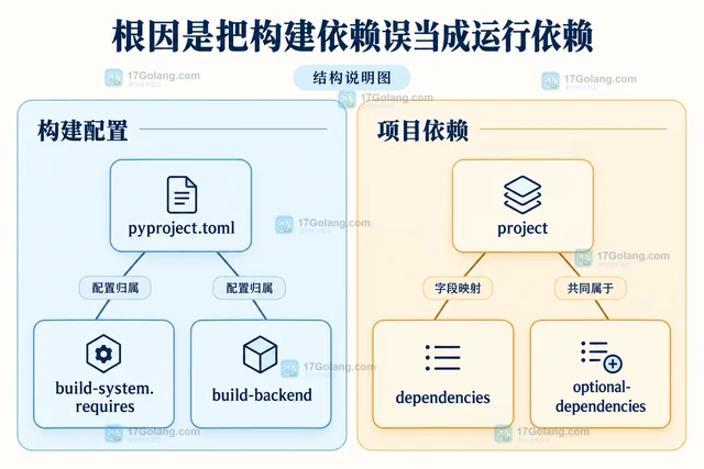 Python wheel 构建元数据和依赖声明