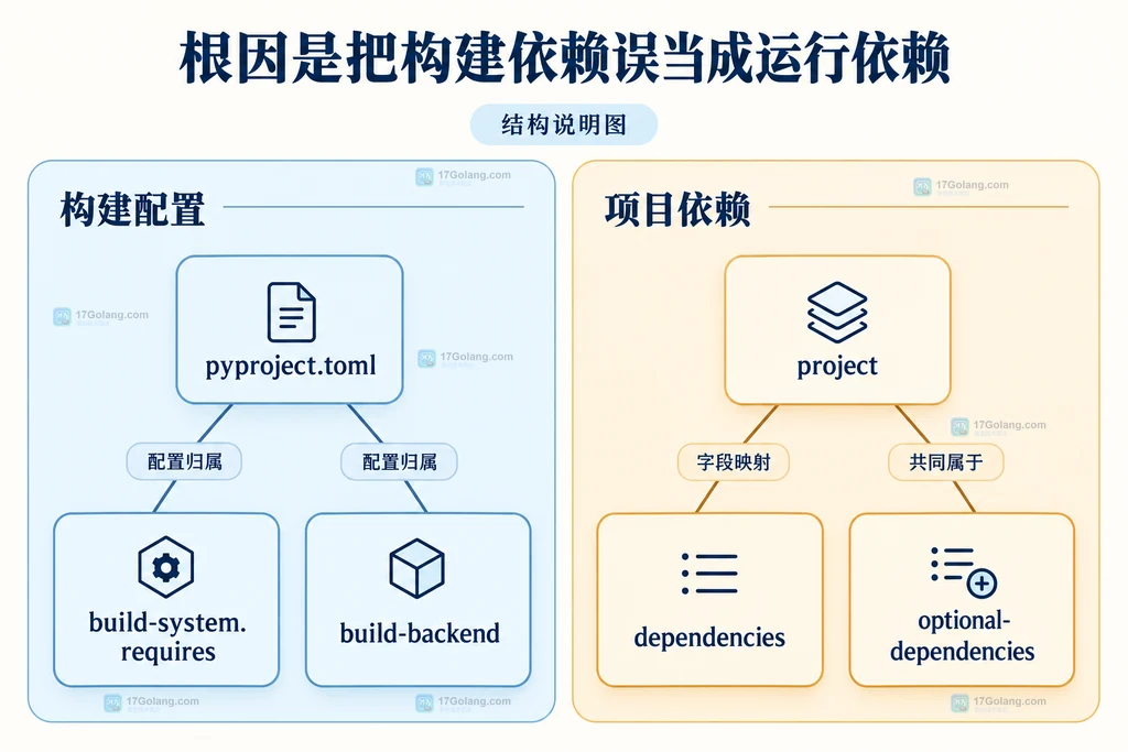 pyproject 中构建配置与项目依赖的静态分组结构