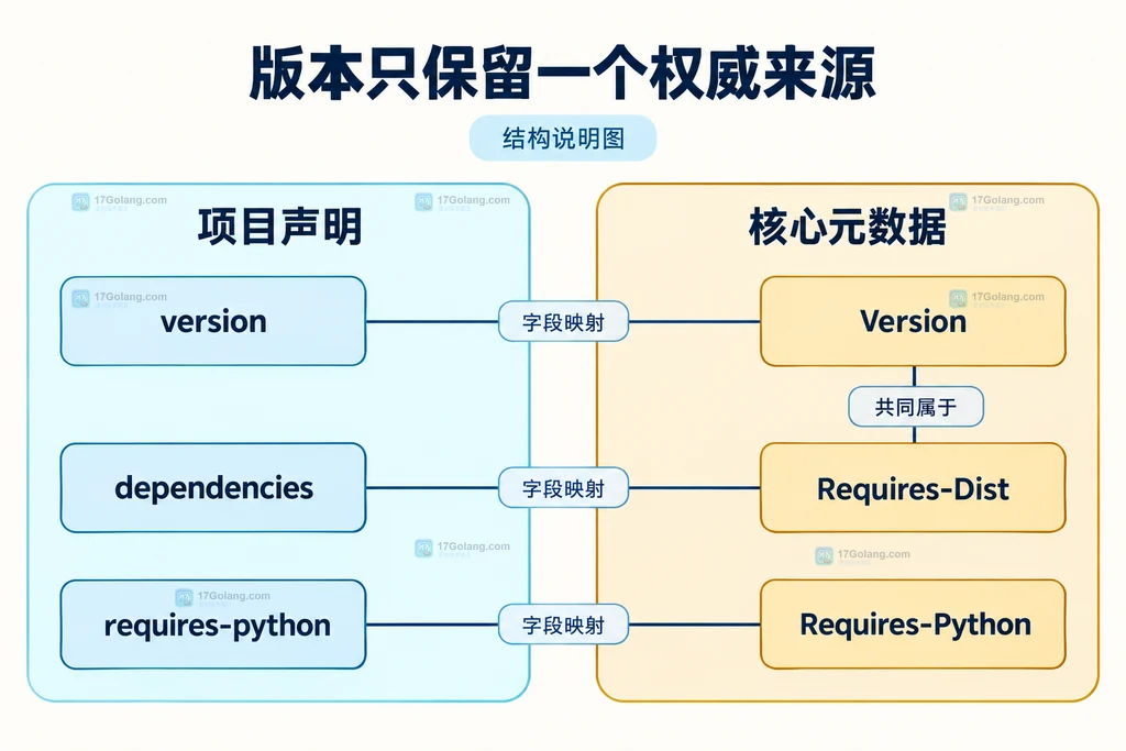 项目声明字段与 wheel 核心元数据的对应关系