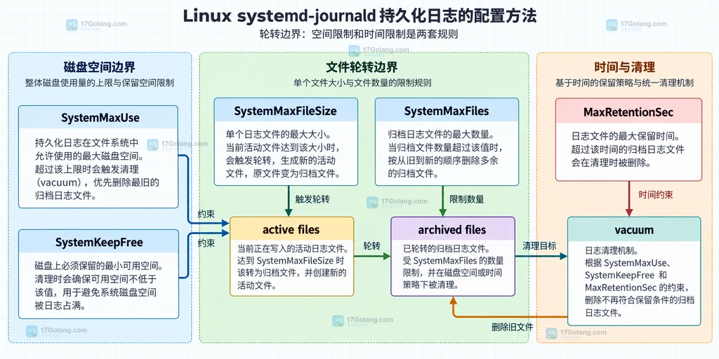 systemd-journald 空间限制、文件轮转与时间保留的静态关系说明图
