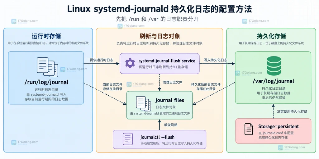 systemd-journald 从运行时目录到持久化目录的存储边界静态说明图