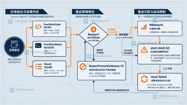 Linux systemd 服务失败重启策略的配置