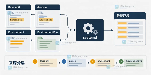 Linux systemd 服务环境变量的 drop-in 配置