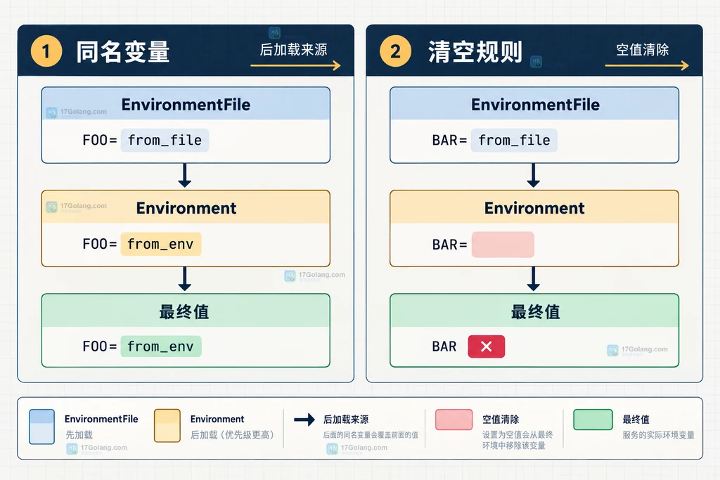Base unit、drop-in、Environment 和 EnvironmentFile 汇入 systemd 后形成最终服务环境的静态关系图