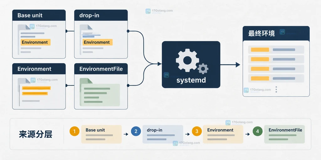 systemd 的 Environment、EnvironmentFile、后加载来源和空值清除规则的优先级静态说明图