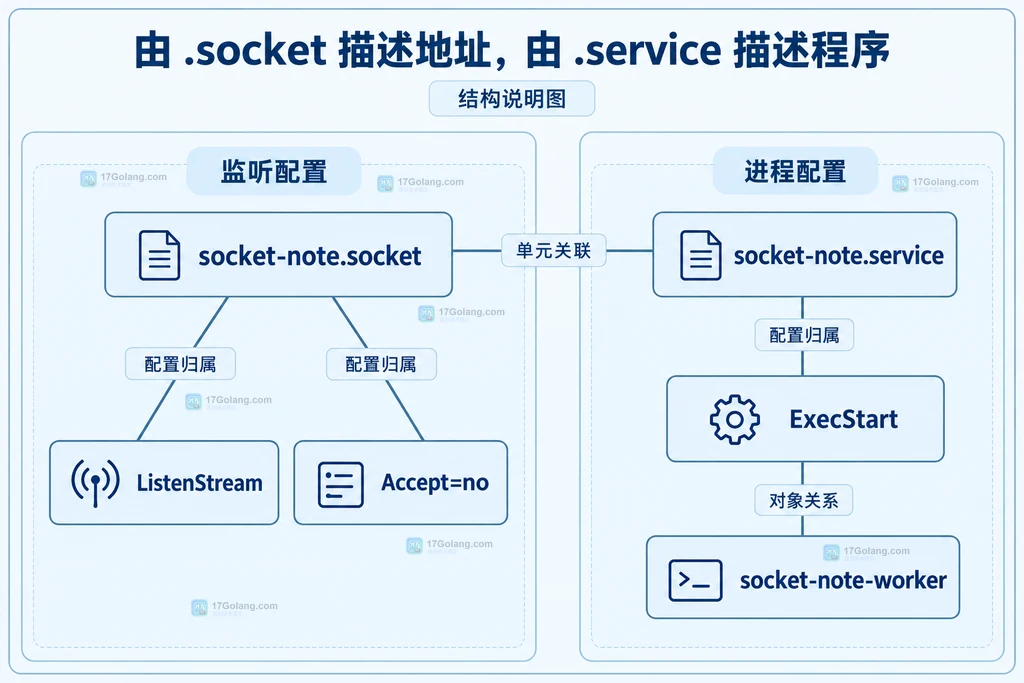 socket单元、监听地址、service单元与业务程序的静态配置关系