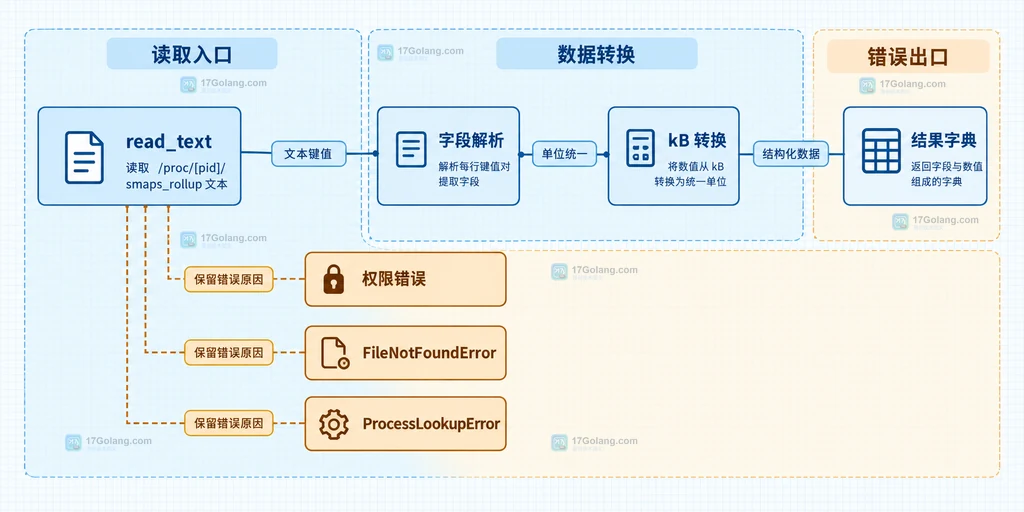 Python smaps_rollup 读取器的字段解析、单位转换和错误出口结构说明图