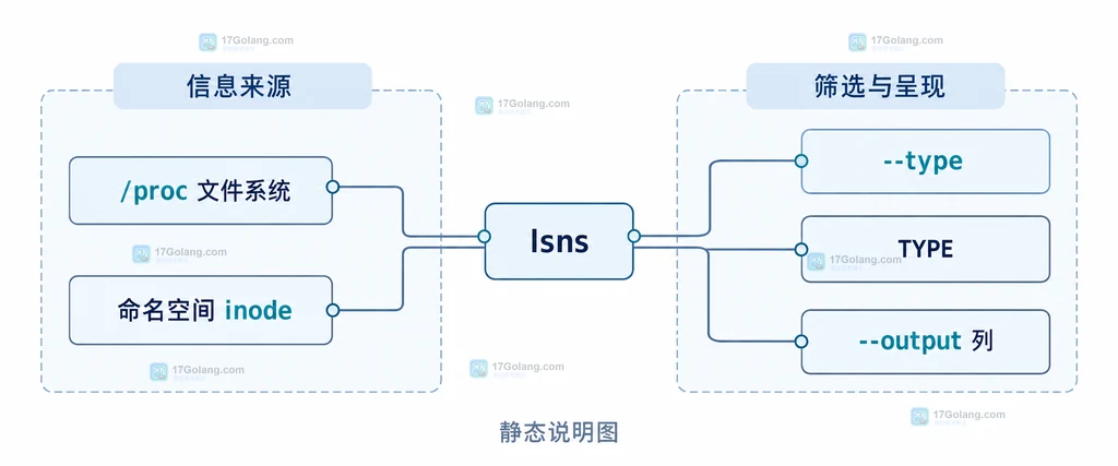 PID 通过 lsns --task 关联命名空间 inode、类型和进程数字段的关系说明图
