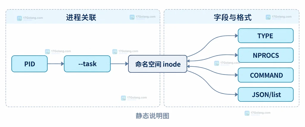 lsns 按命名空间类型读取 /proc 并输出固定字段的浅色工程蓝图说明图