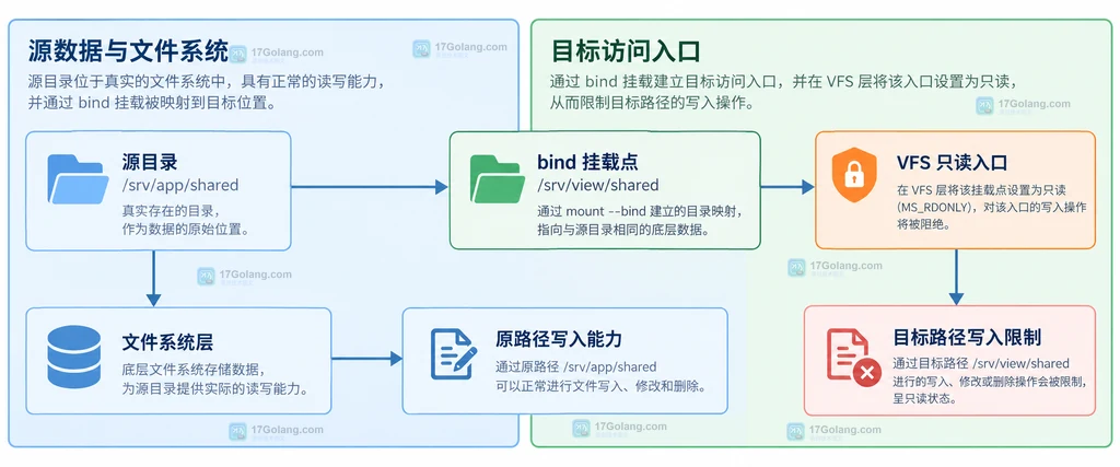 Linux 挂载命名空间、systemd 服务与只读 bind 入口的边界关系说明图
