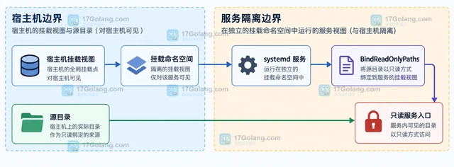 Linux mount --bind 组织只读目录映射