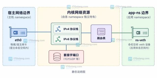 Linux network namespace 验证隔离链路