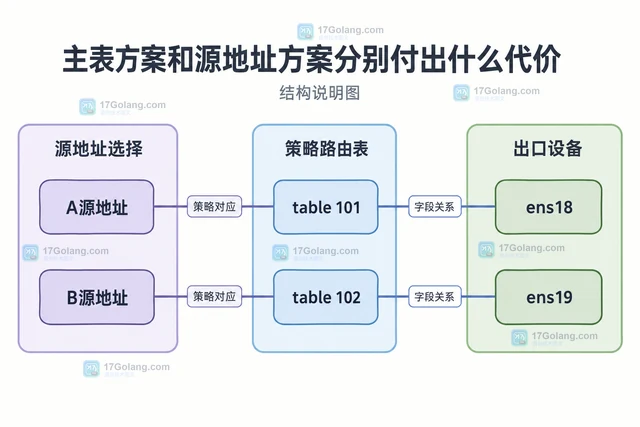 Linux ip route 处理多出口策略路由