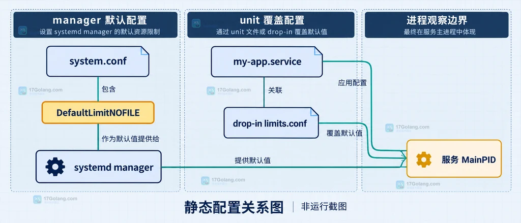 shell、systemd manager 与 service unit 的文件描述符限制关系静态说明图