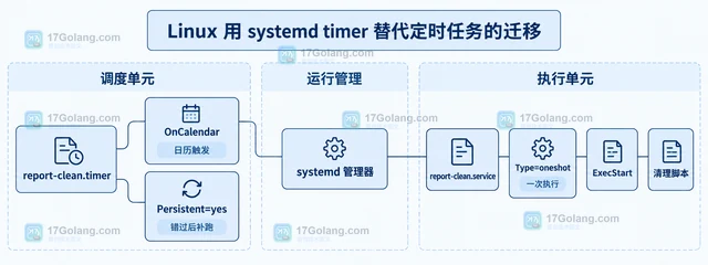 Linux 用 systemd timer 替代定时任务的迁移