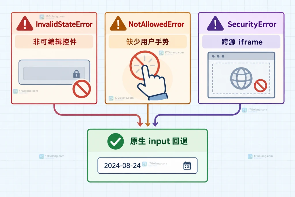 showPicker 三类异常与原生 input 回退路径的静态边界图