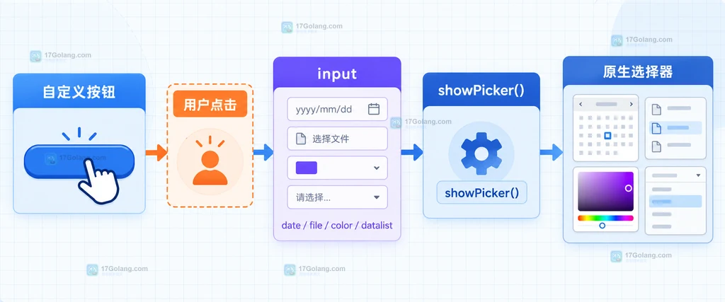 自定义按钮、input、showPicker 和原生选择器之间的静态关系说明图