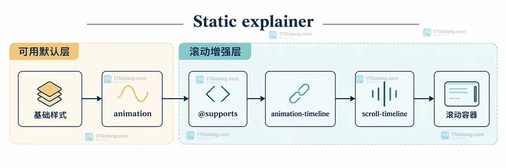 基础样式、supports 检测、动画和滚动时间线之间的静态关系说明图