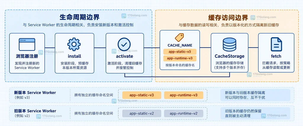 Service Worker 当前版本与上一版本缓存回滚关系说明图
