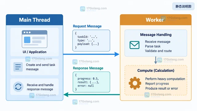 Web Worker 分担大数据计算的消息设计