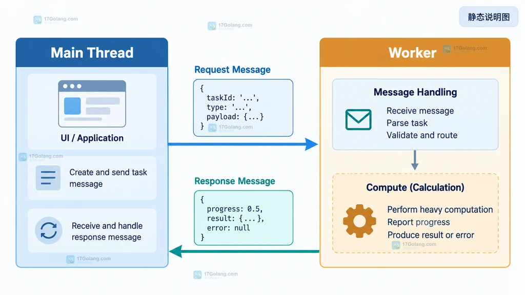 Web Worker 主线程与 Worker 之间通过 taskId、type、payload 传递计算任务和结果的静态结构说明图