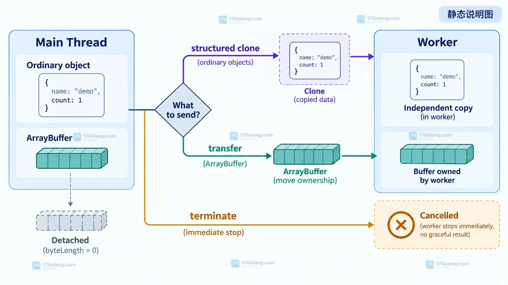 Web Worker 结构化克隆、ArrayBuffer transfer 所有权变化与 terminate 取消边界的静态说明图