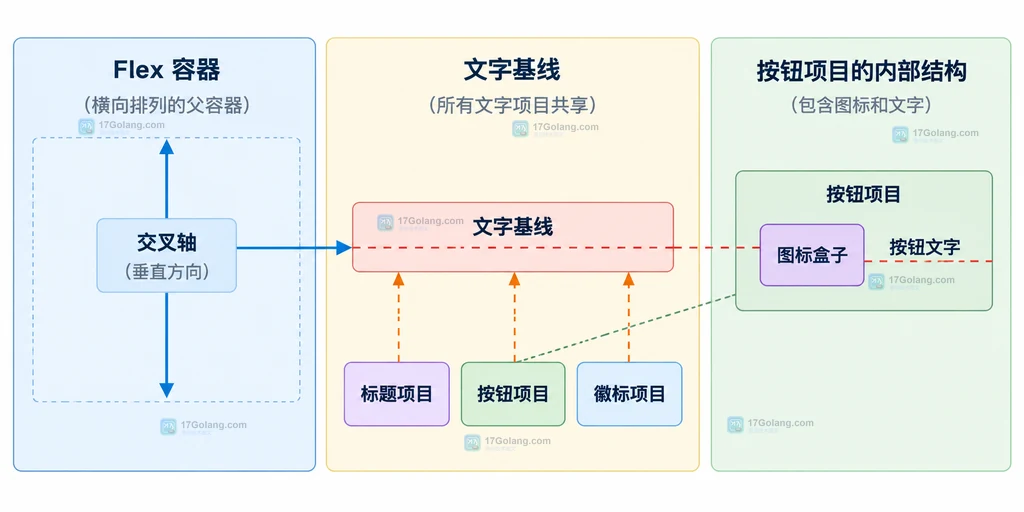 CSS Flex 中容器、文字基线、图标盒子和按钮项目的静态关系说明图