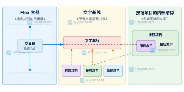 CSS Flex baseline 对齐文字和图标的做法