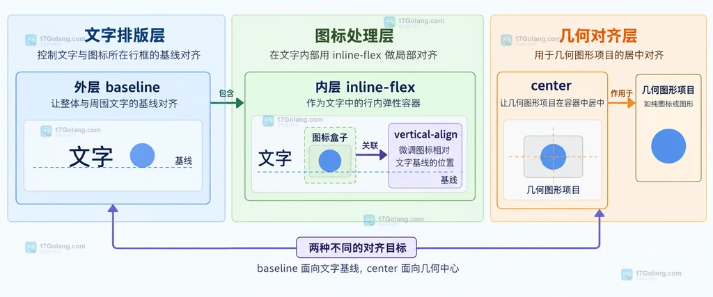 文字内部图标使用 inline-flex、vertical-align 和 center 的选择关系说明图