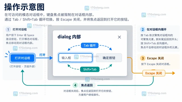 ARIA dialog 实现可访问弹窗的焦点管理