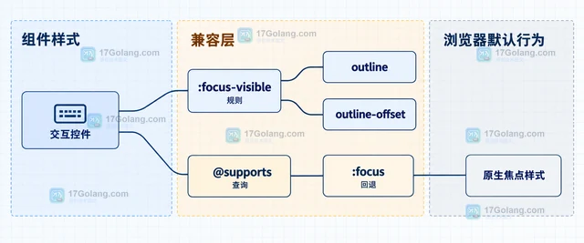 前端键盘焦点样式与 :focus-visible 的应用