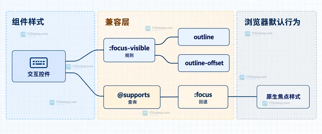 鼠标点击和键盘 Tab 进入焦点后由 focus 与 focus-visible 共同决定焦点提示的结构说明图