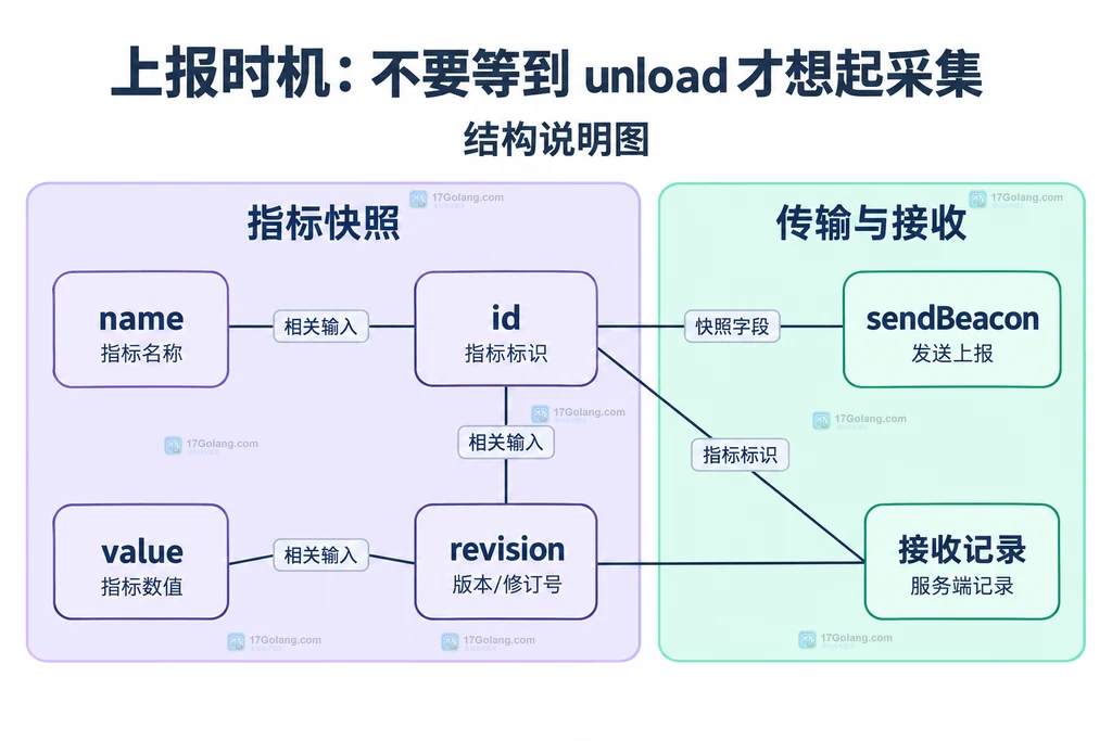 指标快照、序号、传输和接收记录的静态数据契约
