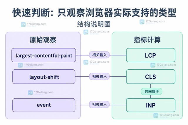 前端用 PerformanceObserver 采集核心指标的结构