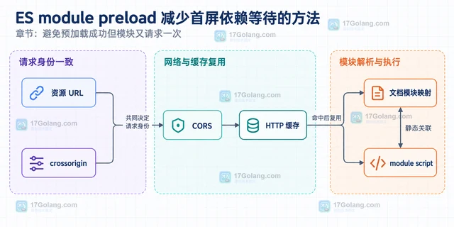 ES module preload 减少首屏依赖等待的方法