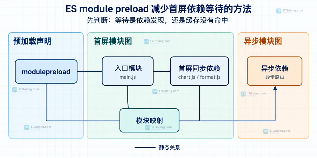 modulepreload 与入口模块和首屏依赖之间的静态关系说明图
