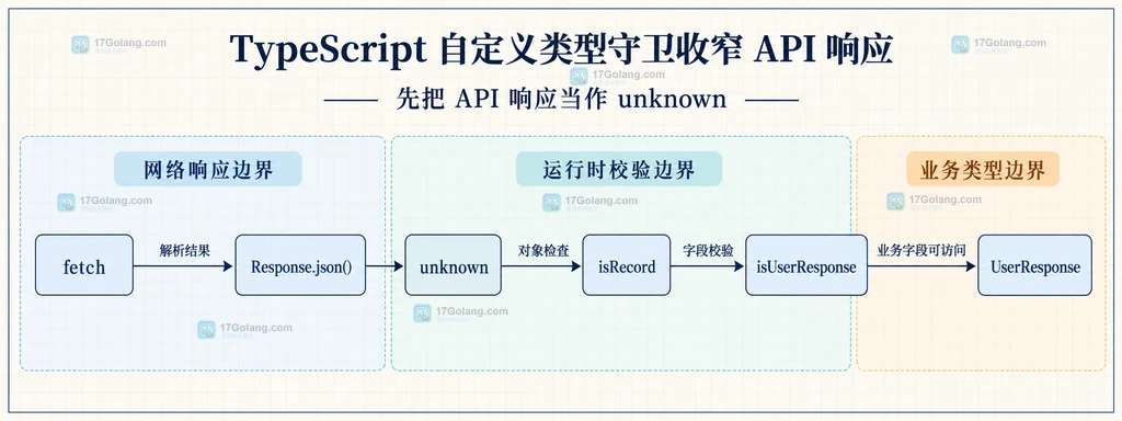 TypeScript API 响应从 fetch 和 Response.json 进入 unknown，再经过 isRecord 与 isUserResponse 收窄为 UserResponse 的结构说明图