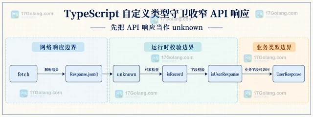 TypeScript 自定义类型守卫收窄 API 响应