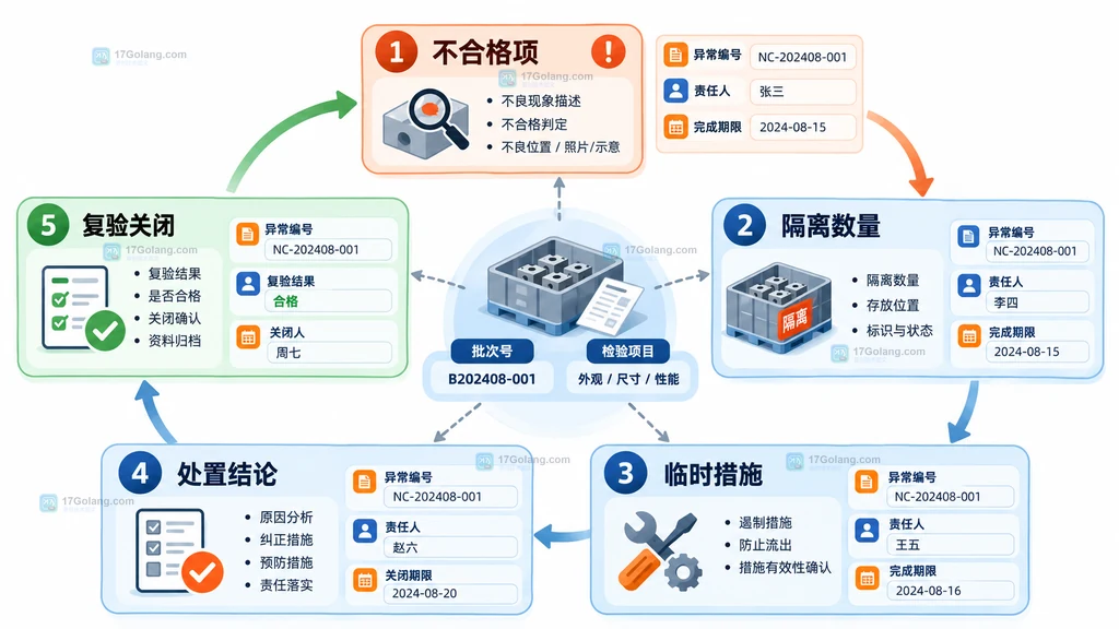 制造企业委外加工不合格异常从隔离、处置到复验关闭的追踪闭环说明图